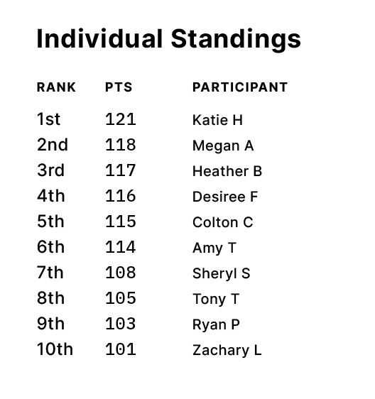 Individuals Leaderboard